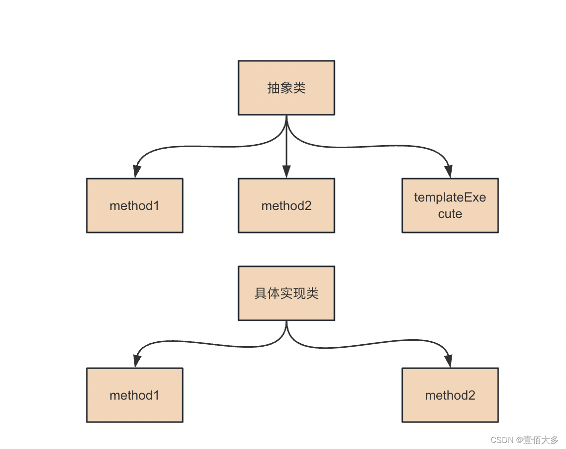 【模版方法设计模式】