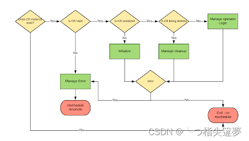 云原生之深入解析Kubernetes Operator的最佳实践和最常见的问题分析