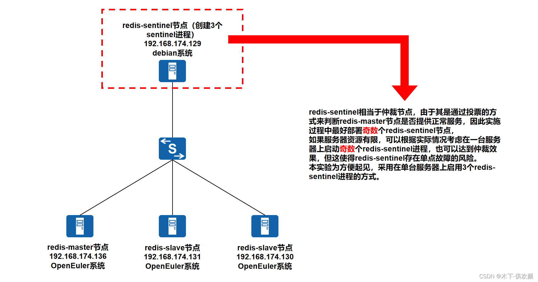 <span style='color:red;'>Redis</span>-sentinel（<span style='color:red;'>哨兵</span><span style='color:red;'>模式</span>）的<span style='color:red;'>搭</span><span style='color:red;'>建</span>步骤及相关知识