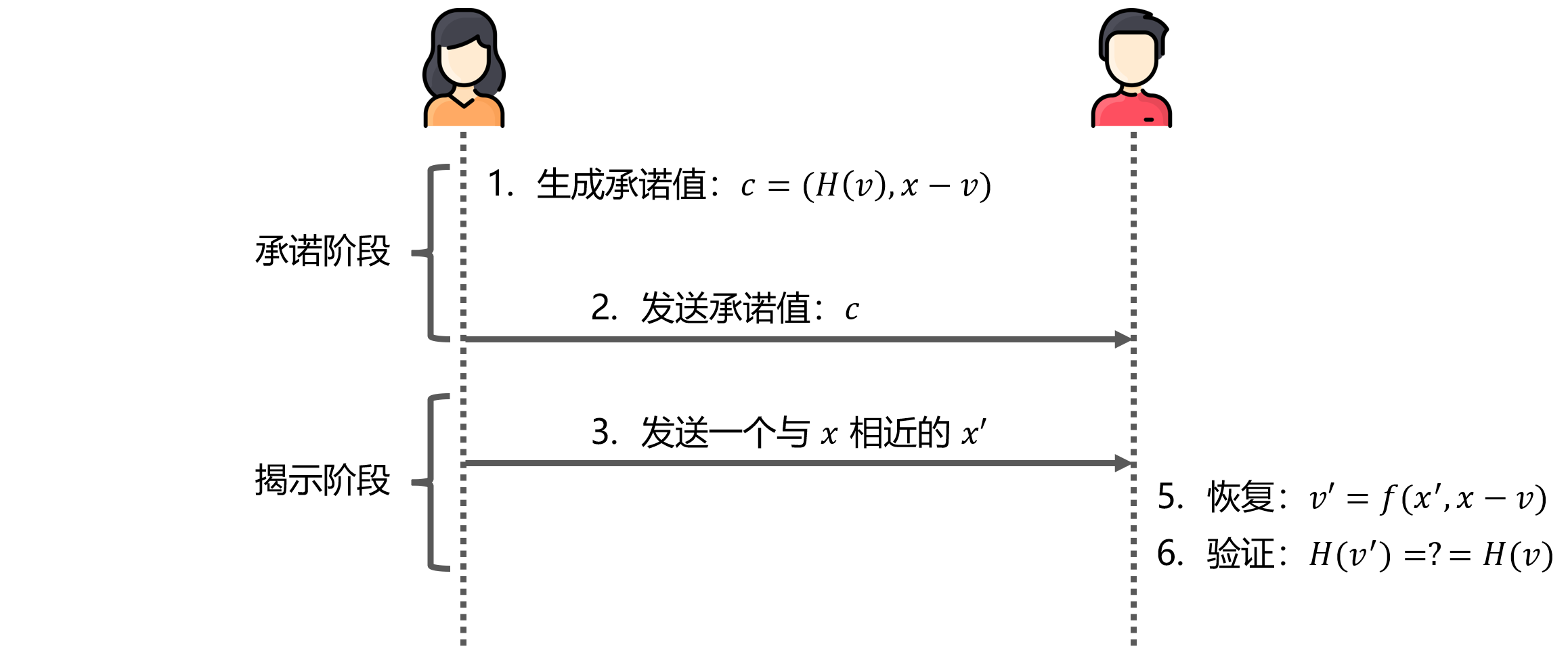 密码学 | 承诺：常见的承诺方案