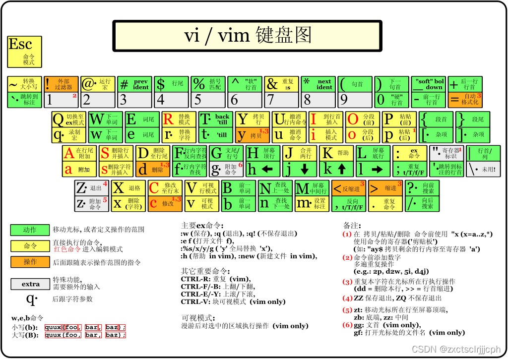 【Linux】<span style='color:red;'>vim</span><span style='color:red;'>的</span><span style='color:red;'>使用</span>