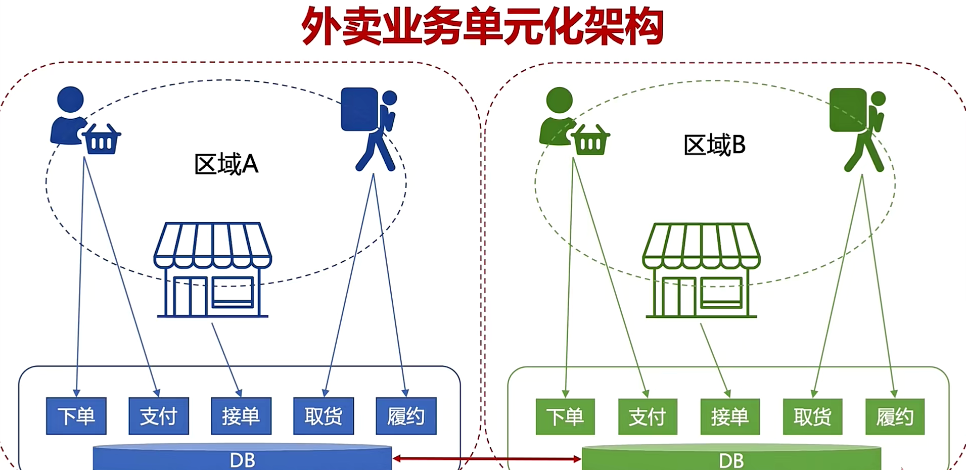 单元化（Set）架构设计详解：异地多活、突破扩展上限的优选方案