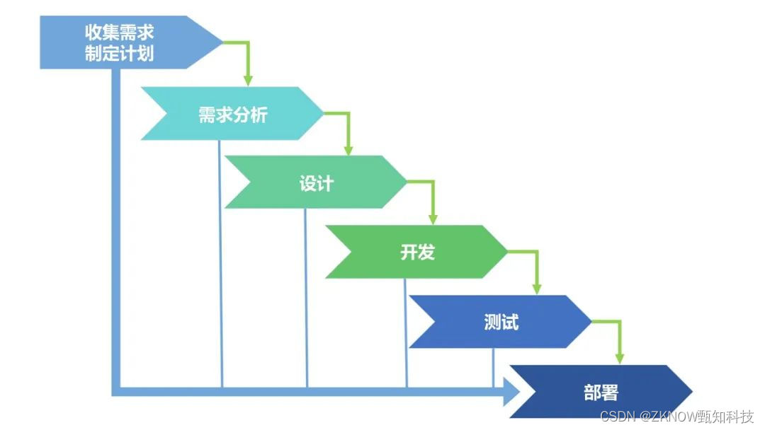 瀑布VS敏捷，看看哪种研发管理模式更适合你的团队