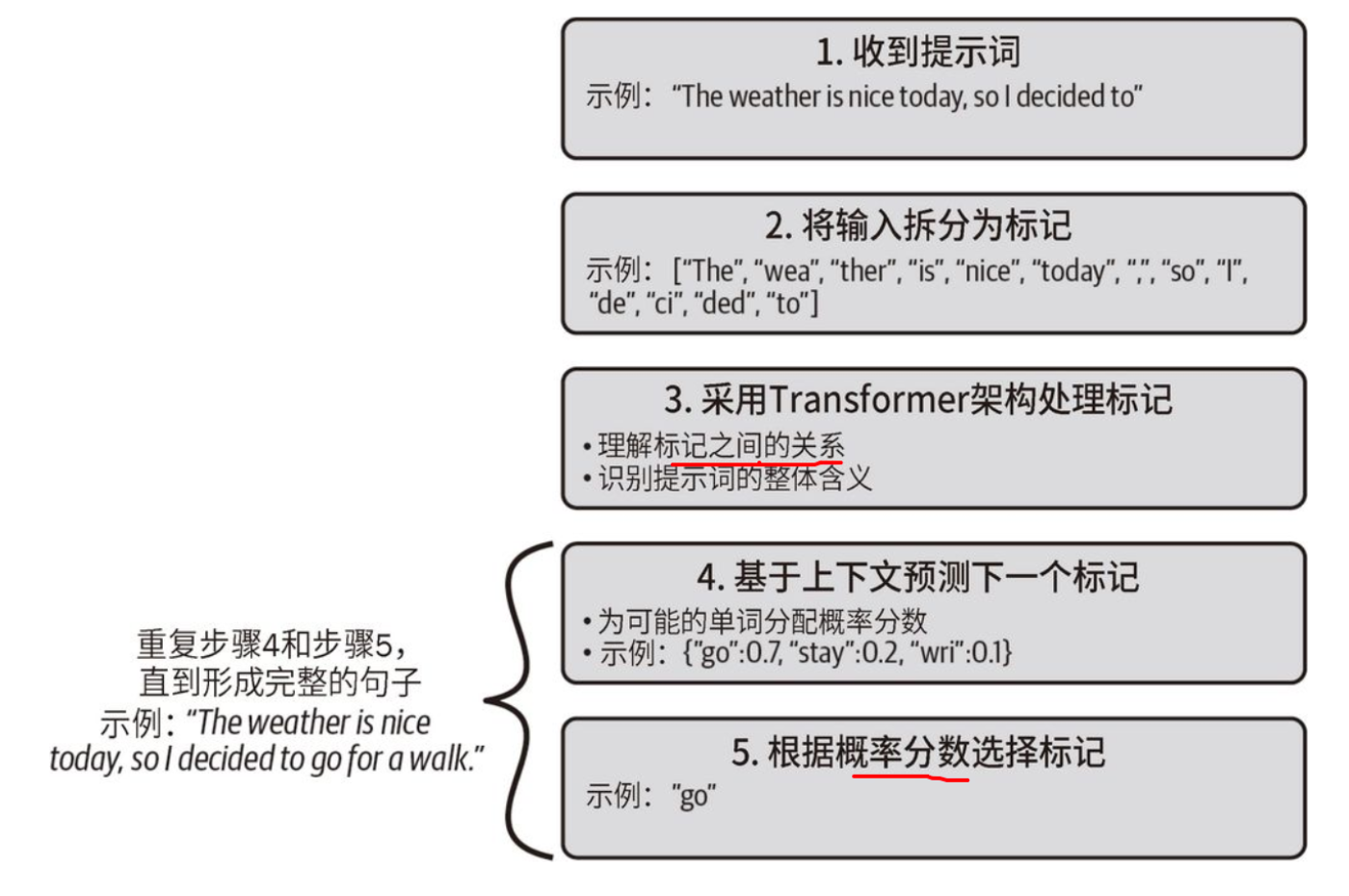 【大模型应用极简开发入门（1）】LLM概述：LLM在AI中所处位置、NLP技术的演变、Transformer与GPT、以及GPT模型文本生成逻辑