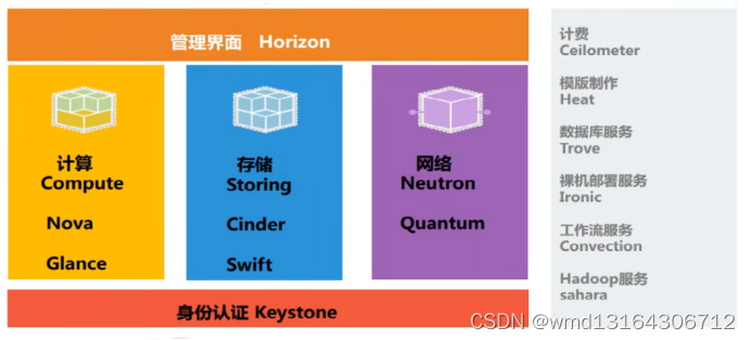 OpenStack云计算(-) 简介与部署Keystone