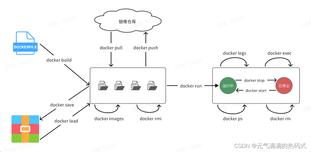 Docker的常见命令以及命令别名
