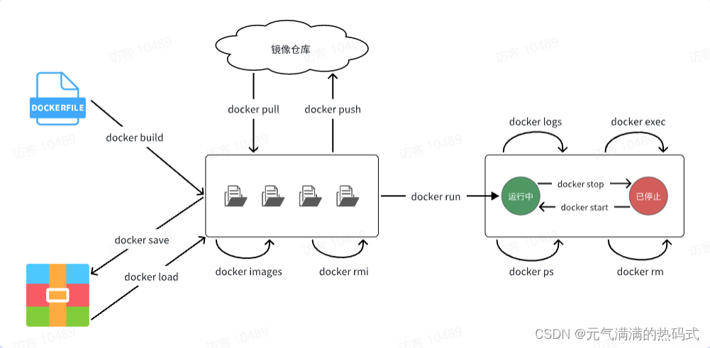 <span style='color:red;'>Docker</span><span style='color:red;'>的</span><span style='color:red;'>常见</span><span style='color:red;'>命令</span>以及<span style='color:red;'>命令</span>别名