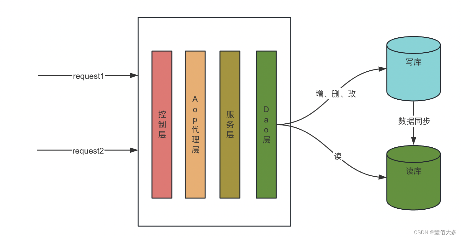 【<span style='color:red;'>服务</span>实现<span style='color:red;'>读</span><span style='color:red;'>写</span><span style='color:red;'>分离</span>】