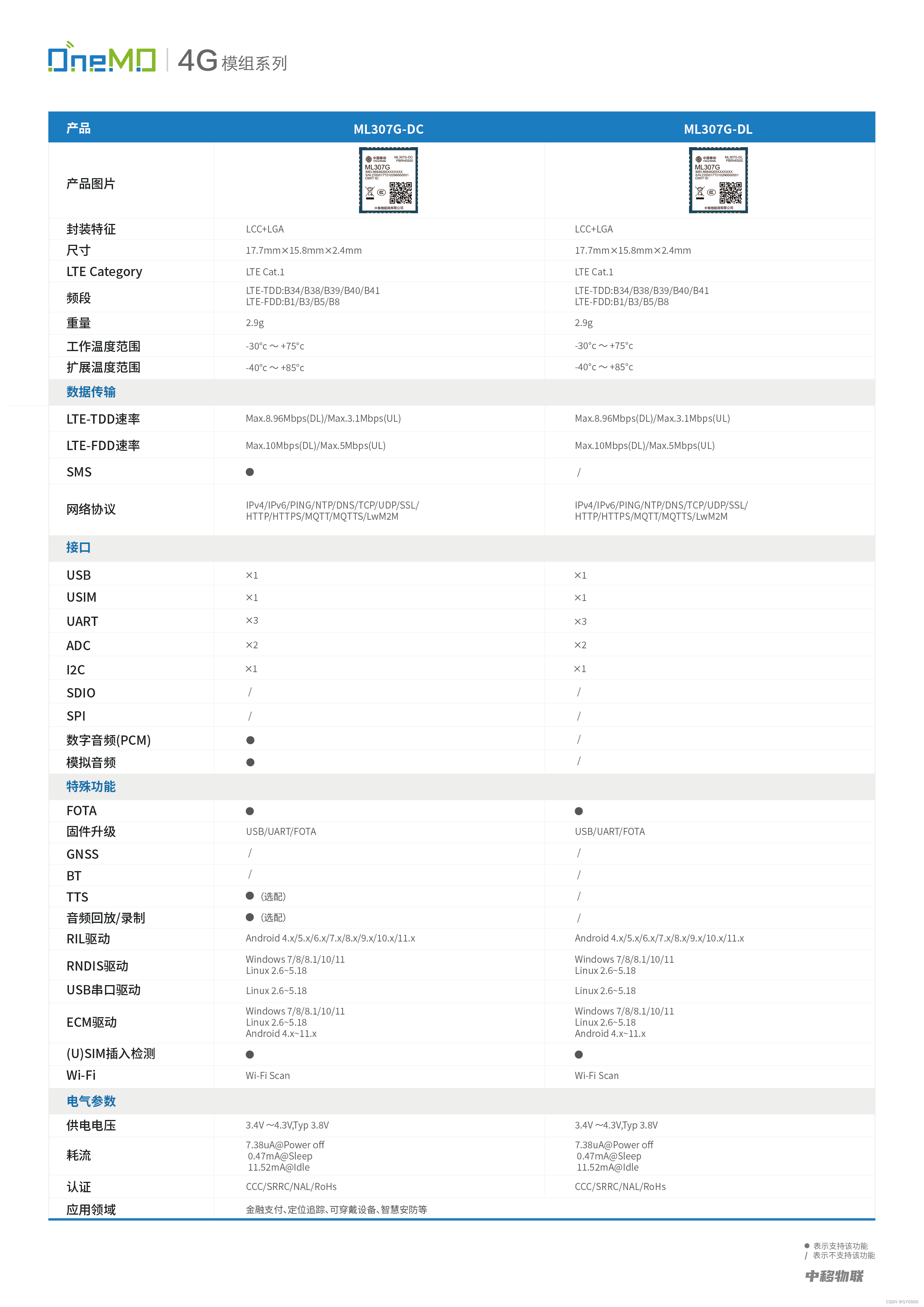 高性能LTE Cat.1通信模组ML307G