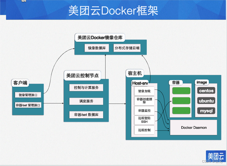 Docker 基础认识