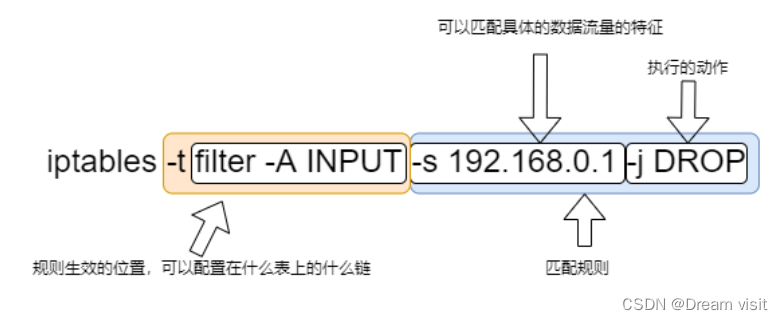 iptables用法