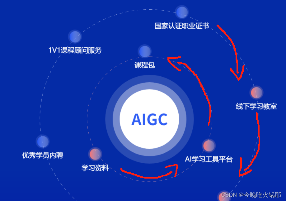 css实现围绕中心进行圆形旋转