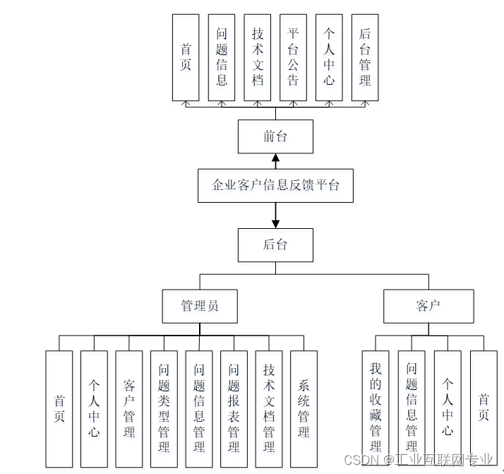 基于springboot+vue+Mysql的企业客户信息反馈平台