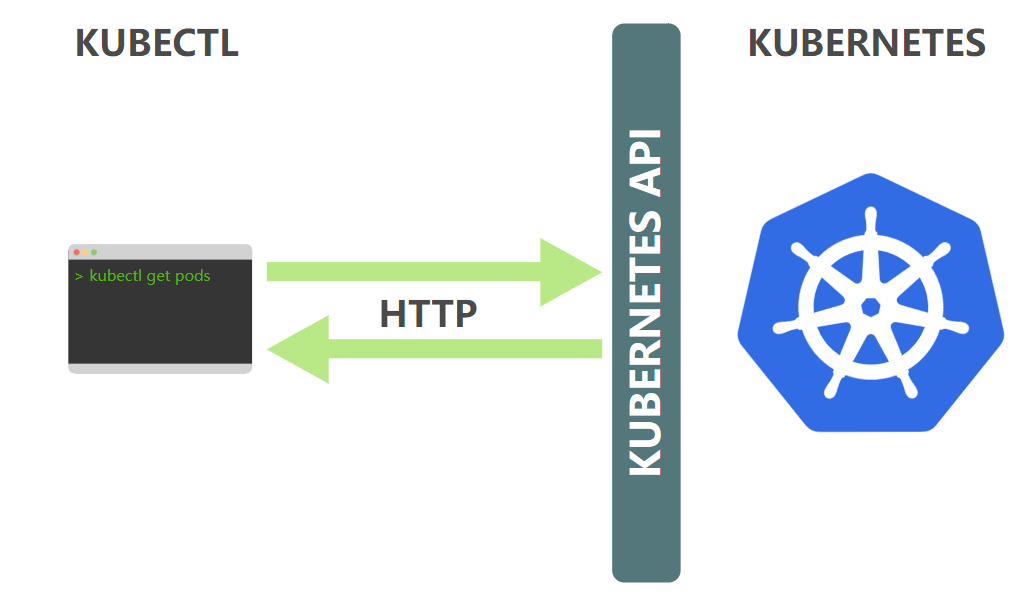 【<span style='color:red;'>Kubernetes</span>】什么是 <span style='color:red;'>kubectl</span> ？