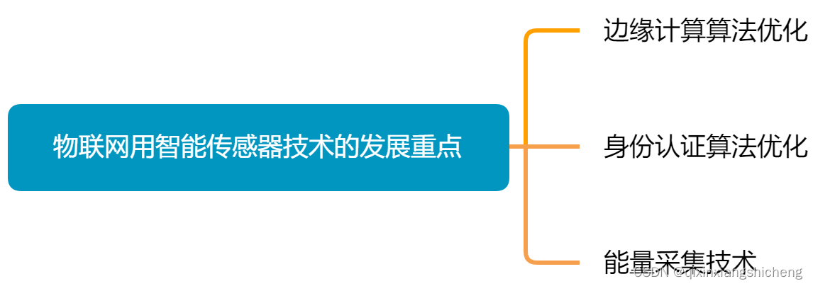 智能<span style='color:red;'>传感器</span>阅读笔记-物联网用智能<span style='color:red;'>传感器</span><span style='color:red;'>技术</span><span style='color:red;'>的</span>发展重点