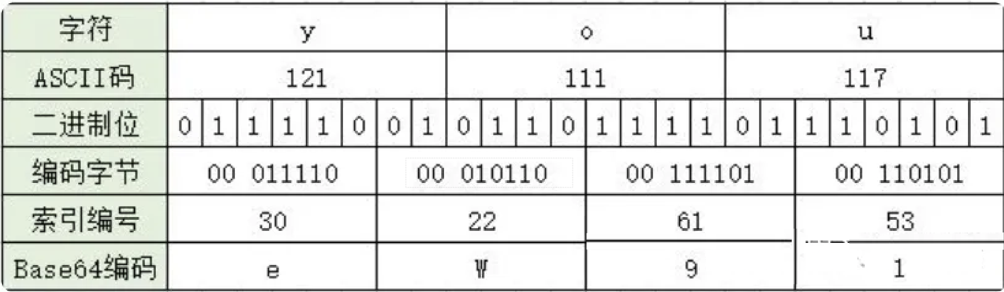 base64是什么base64编码,是由64个字符组成编码集:26个大写字母az,26