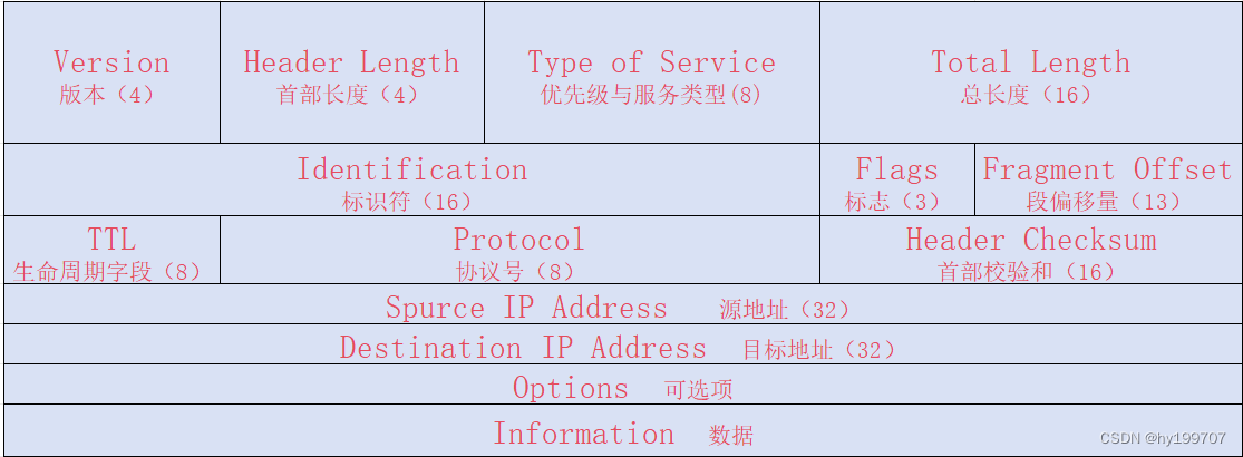 网络层协议