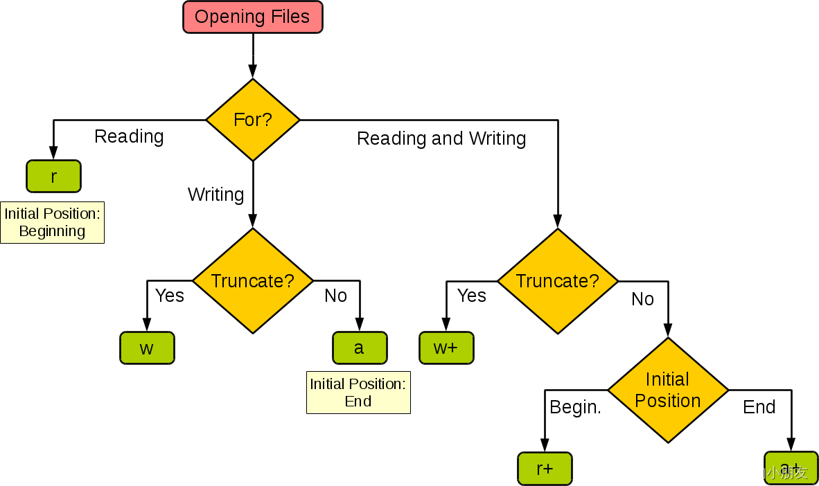 10 - Python文件编程和异常