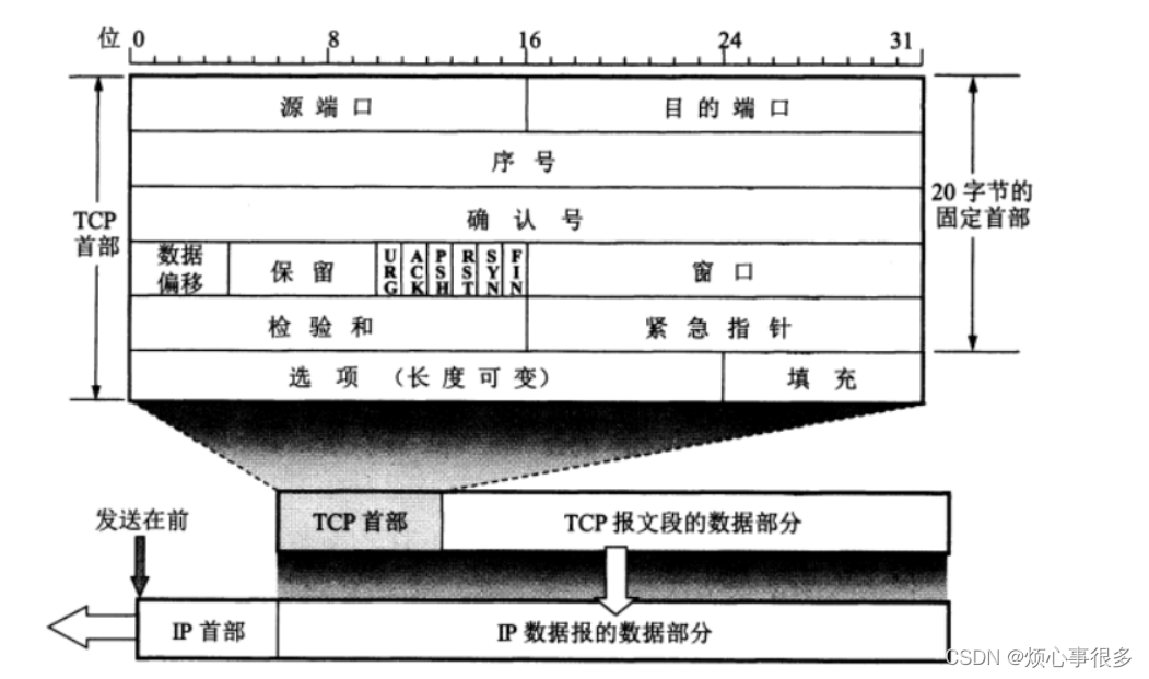 <span style='color:red;'>TCP</span><span style='color:red;'>复习</span>