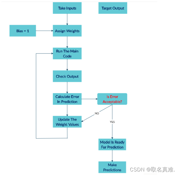 使用程序设计流程图解析并建立神经网络(不依赖深度学习library）