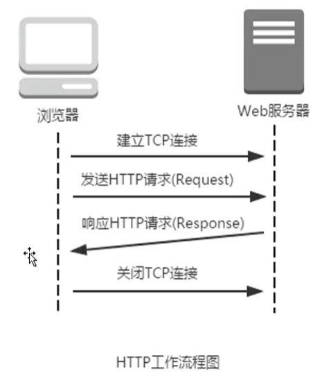 第三章 Django 视图系统