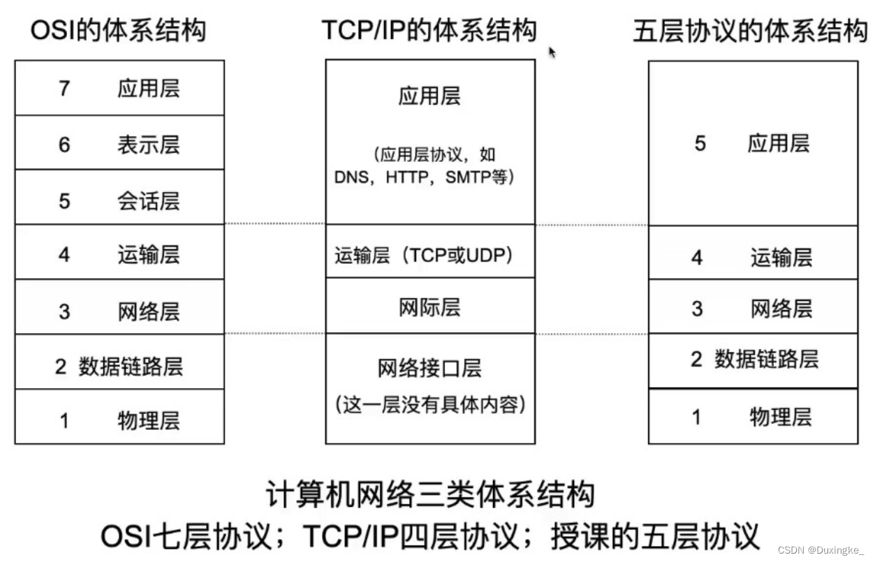 网络编程课后模拟面试