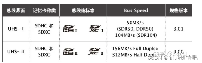 eMMC和SD模式速率介绍