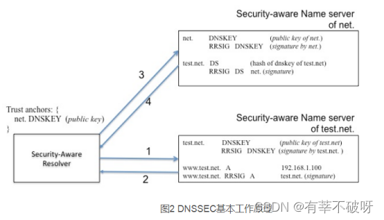 DNS安全与访问控制