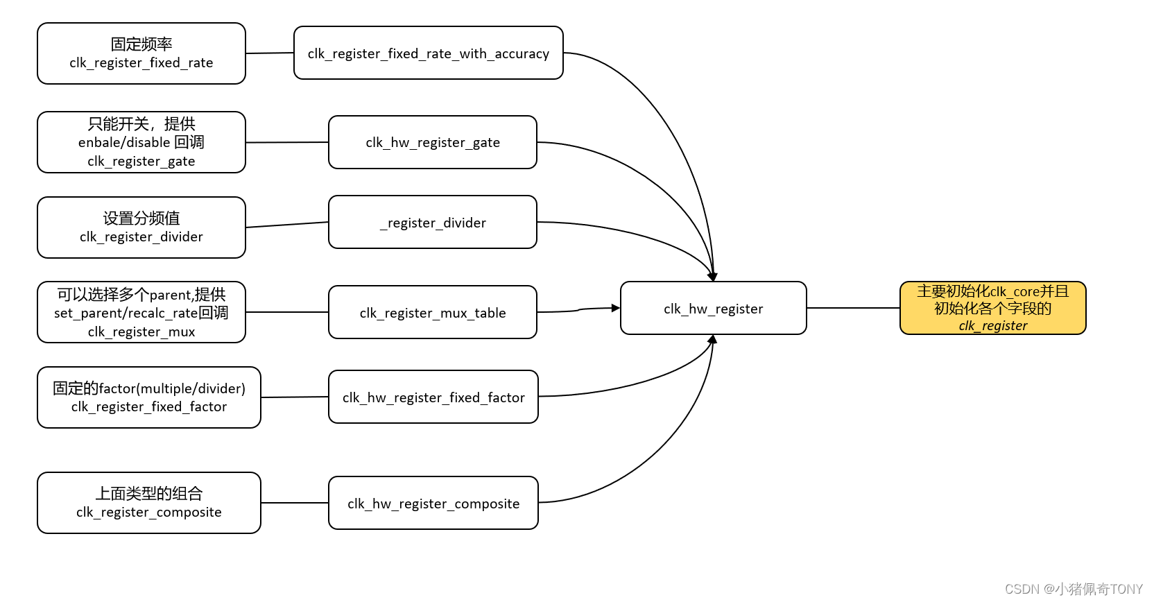 clock_device_regsiter