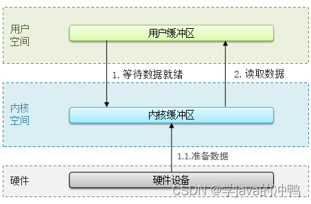 Redis篇之redis是单线程