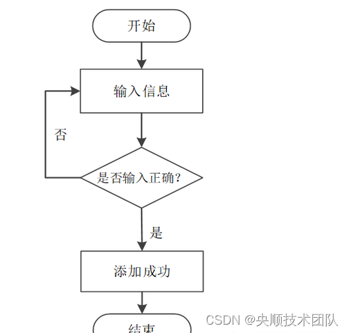 图3-5 添加信息流程图