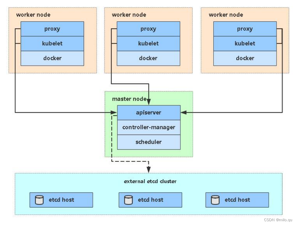 kubernetes-快速<span style='color:red;'>部署</span><span style='color:red;'>一</span><span style='color:red;'>套</span><span style='color:red;'>k</span><span style='color:red;'>8</span><span style='color:red;'>s</span><span style='color:red;'>集</span><span style='color:red;'>群</span>