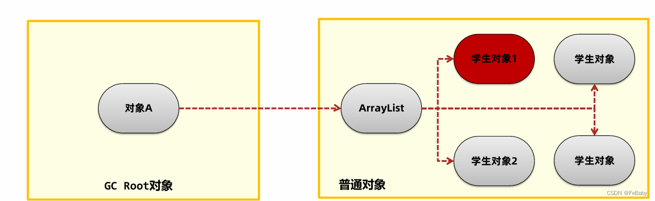 【JVM】如何<span style='color:red;'>解决</span>内存<span style='color:red;'>泄漏</span><span style='color:red;'>问题</span>