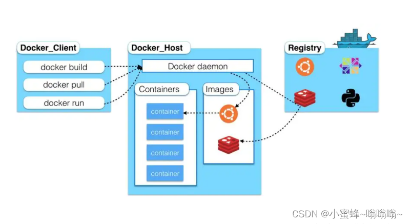 Docker<span style='color:red;'>的</span><span style='color:red;'>私有</span><span style='color:red;'>仓库</span><span style='color:red;'>部署</span>-<span style='color:red;'>Harbor</span>