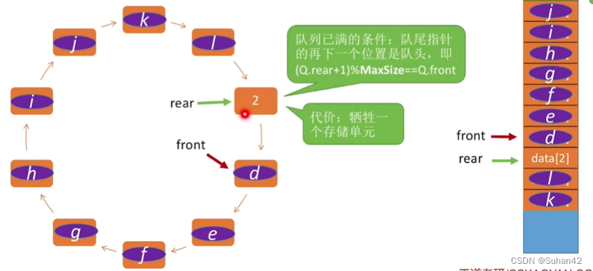 【数据结构】三、栈和队列：5.顺序队列(循环队列)（初始化，判空判满，入队，出队，实例）