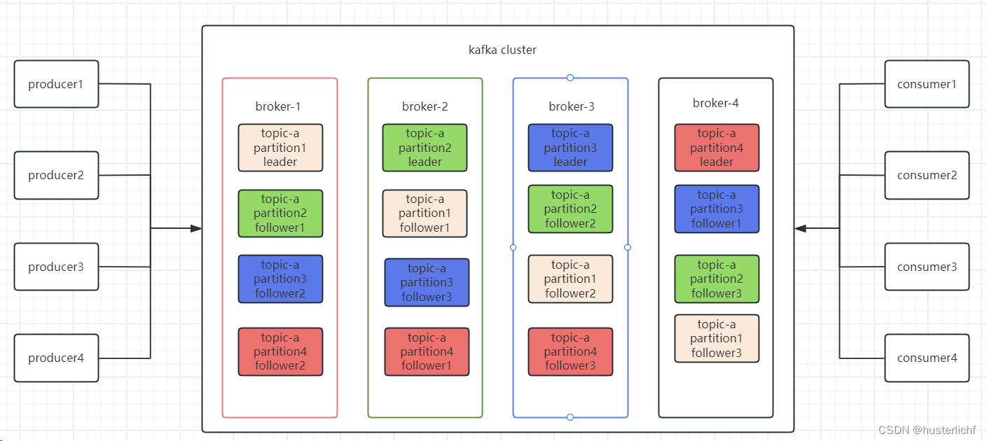 <span style='color:red;'>kafka</span>---<span style='color:red;'>topic</span>详解