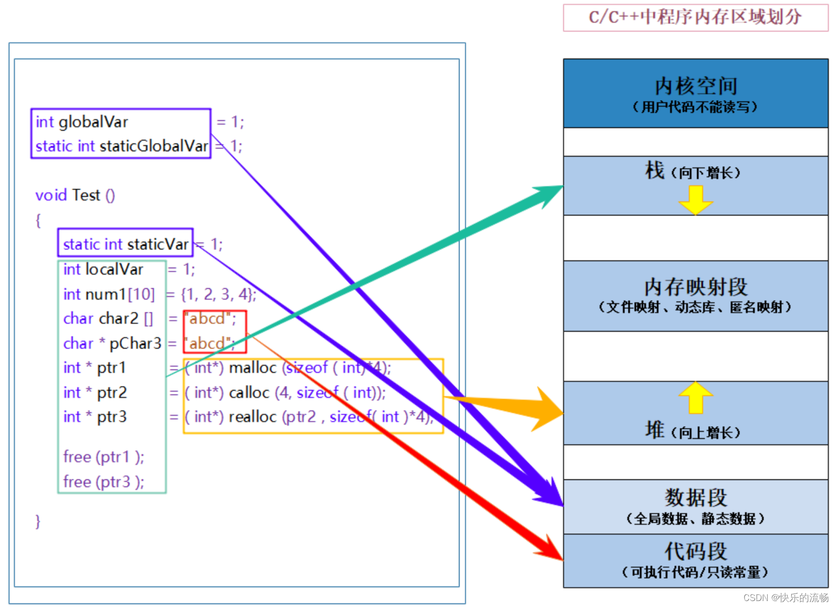 【C语言】动态内存管理（C语言的难点与精华，数据结构的前置知识，你真的掌握了吗？）