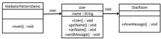 中介者模式 rust和java的实现