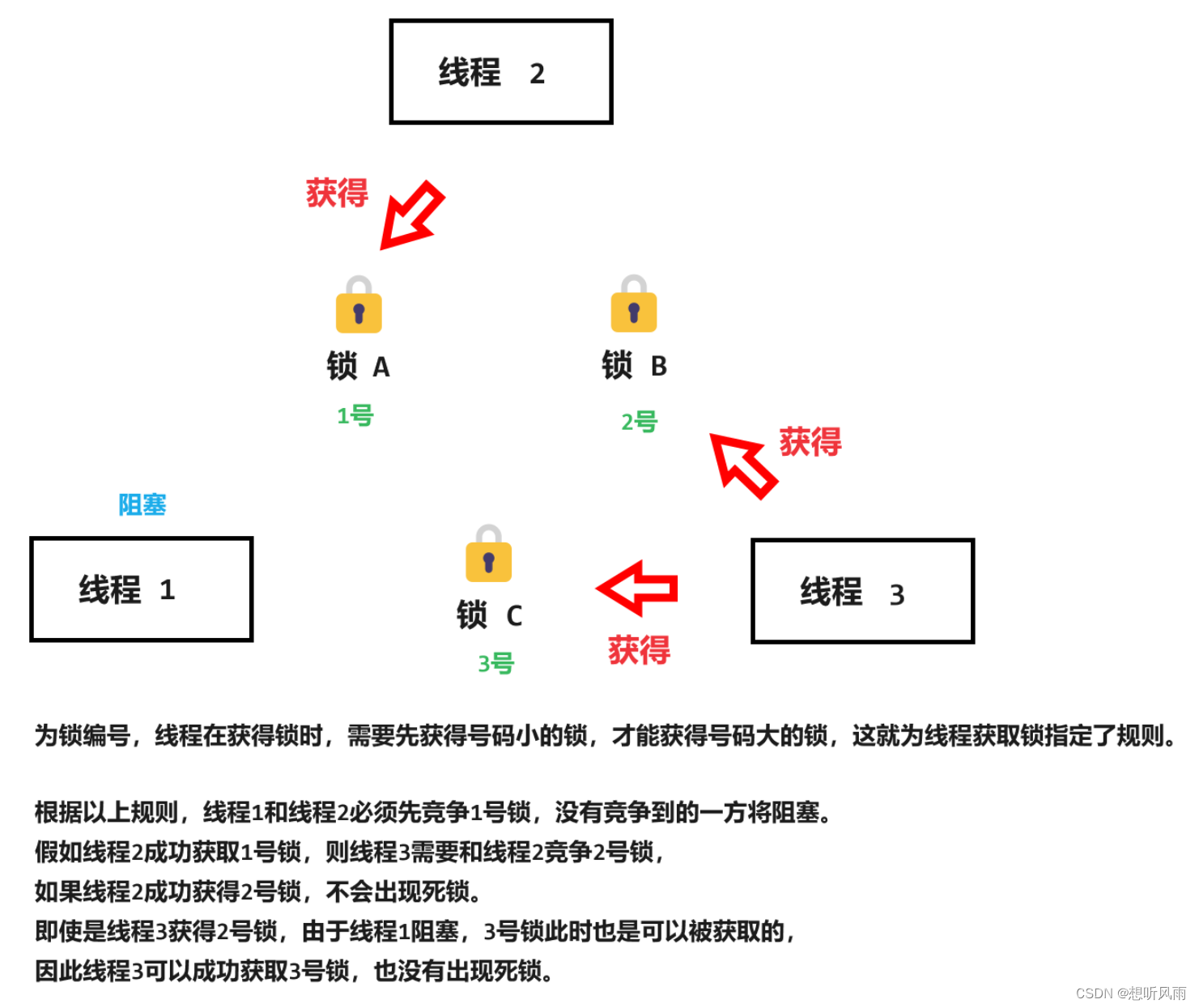 ＜JavaEE＞ synchronized关键字和锁机制 -- 锁的特点、锁的使用、锁竞争和死锁、死锁的解决方法