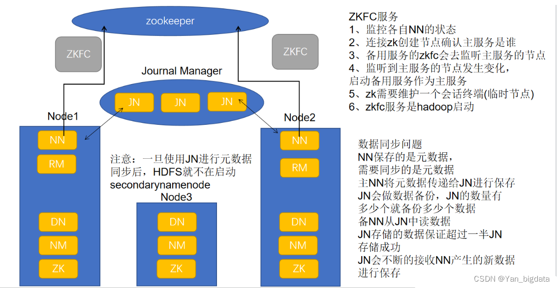 Hadoop高可用(主备切换)---配合Zookeeper