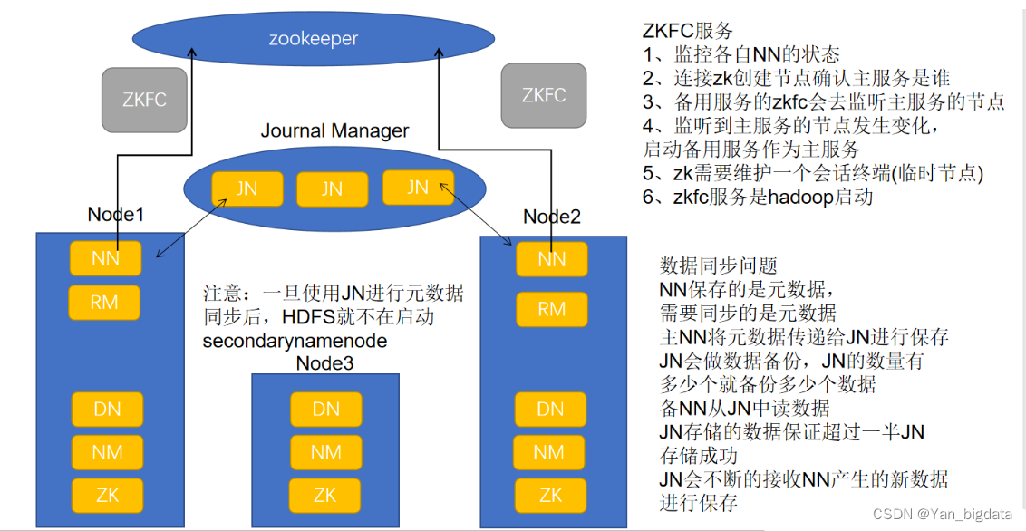 Hadoop高可用(<span style='color:red;'>主</span><span style='color:red;'>备</span>切换)---<span style='color:red;'>配合</span>Zookeeper