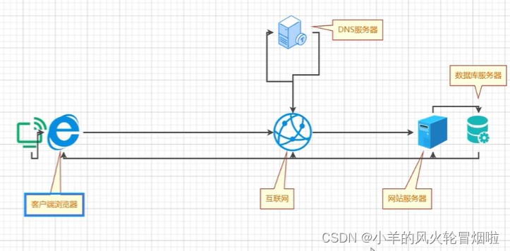 这一步一步爬的伤痕累累