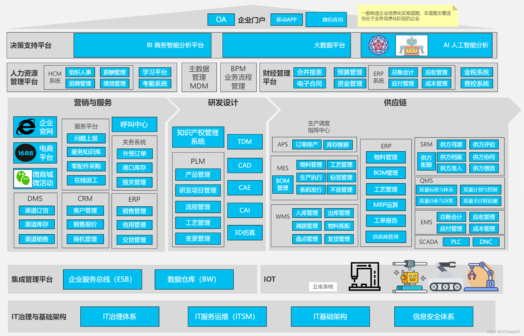 集团企业信息化架构设计与实践_集团信息化系统-CSDN博客