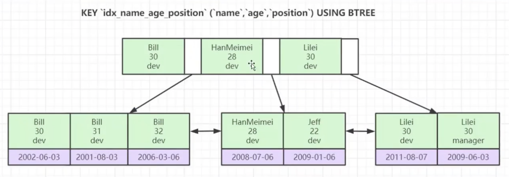 MySQL联合索引的底层存储结构