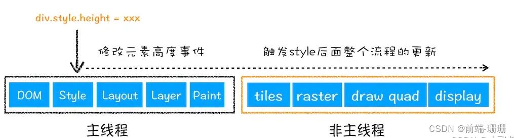 前端渲染页面的原理