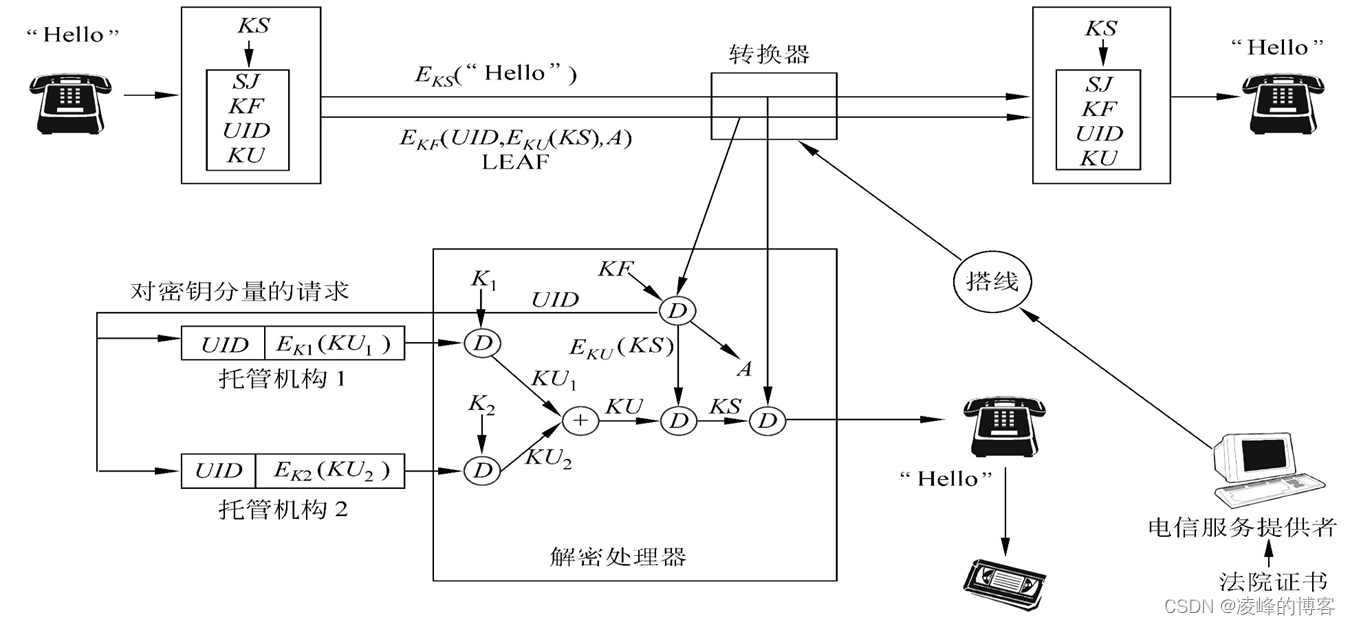 秘钥托管技术简介