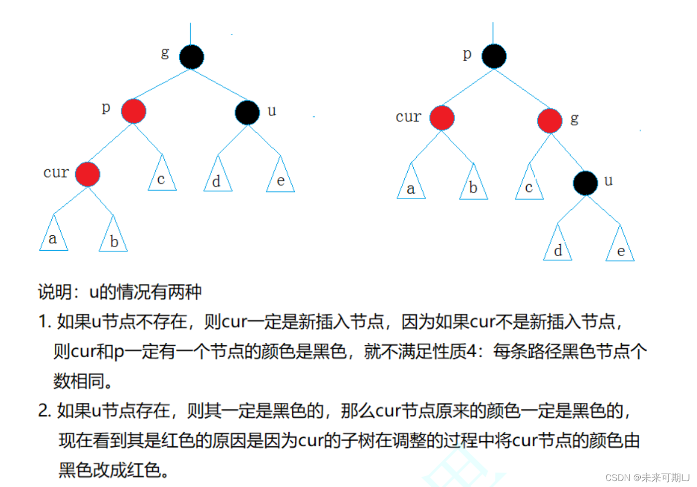 【C++ 】红黑树