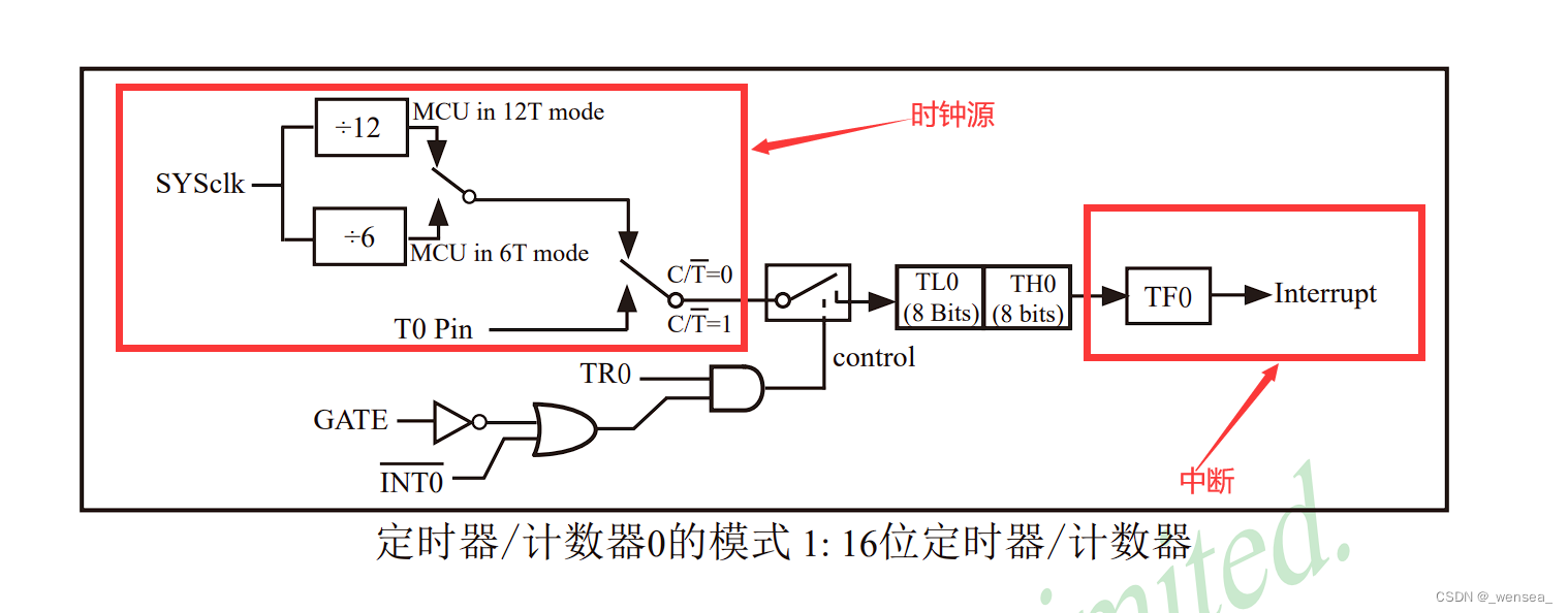 <span style='color:red;'>51</span> <span style='color:red;'>单片机</span><span style='color:red;'>定时器</span>