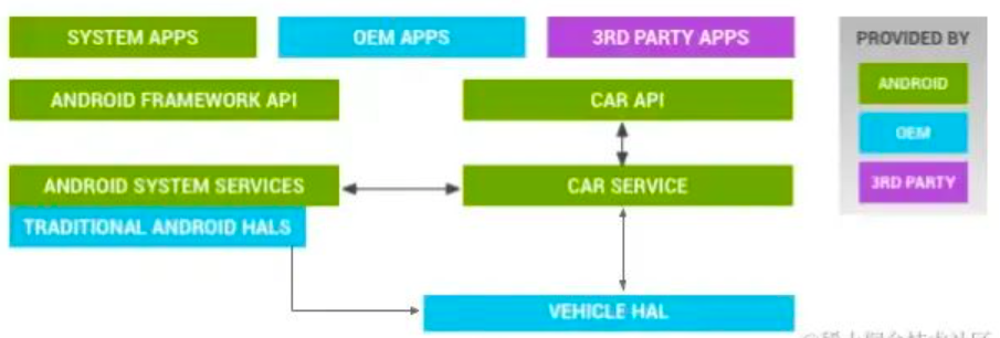 Android 车载应用开发概述