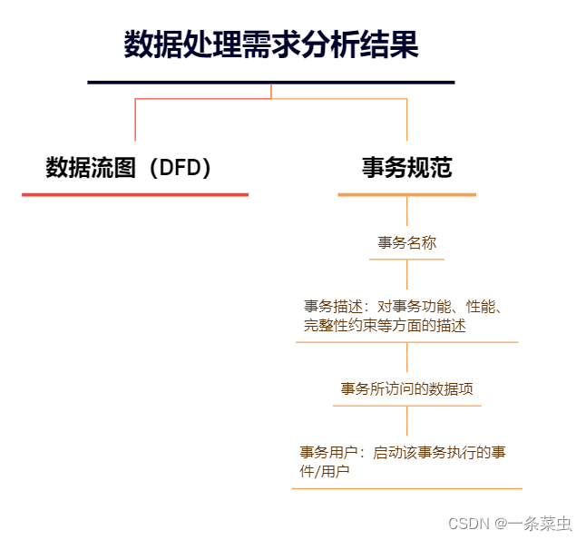 数据处理需求分析结果